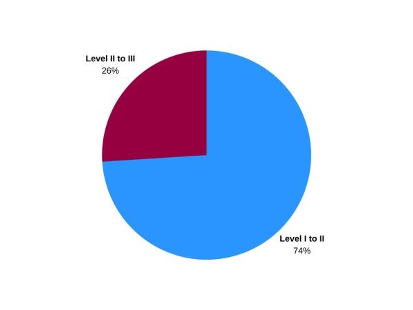 Advancements Graph